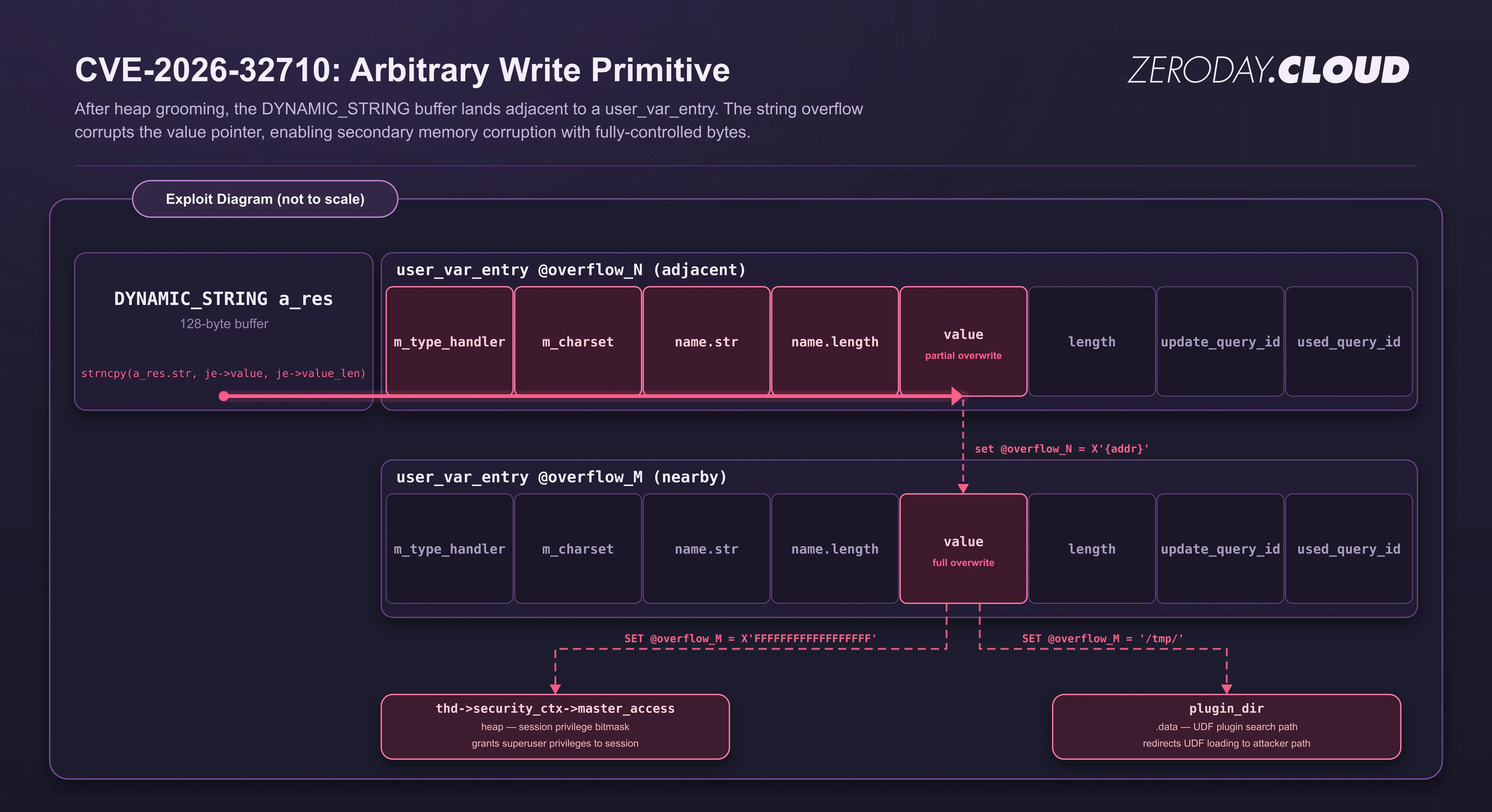 Heap layout and overflow primitive diagram