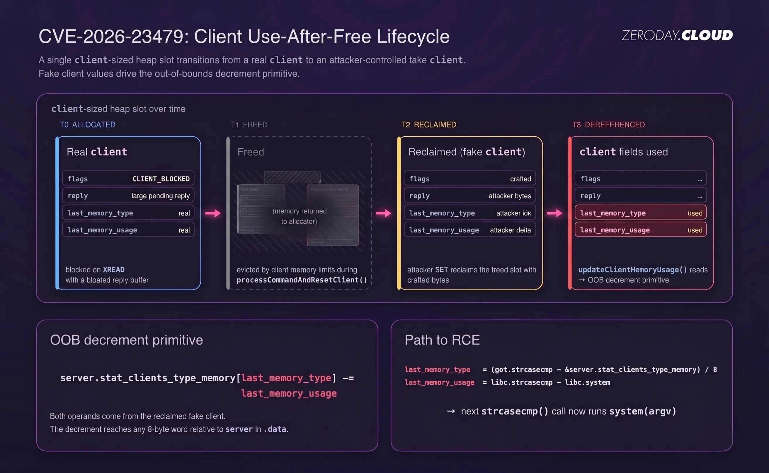 Use-after-free lifecycle and OOB decrement primitive diagram
